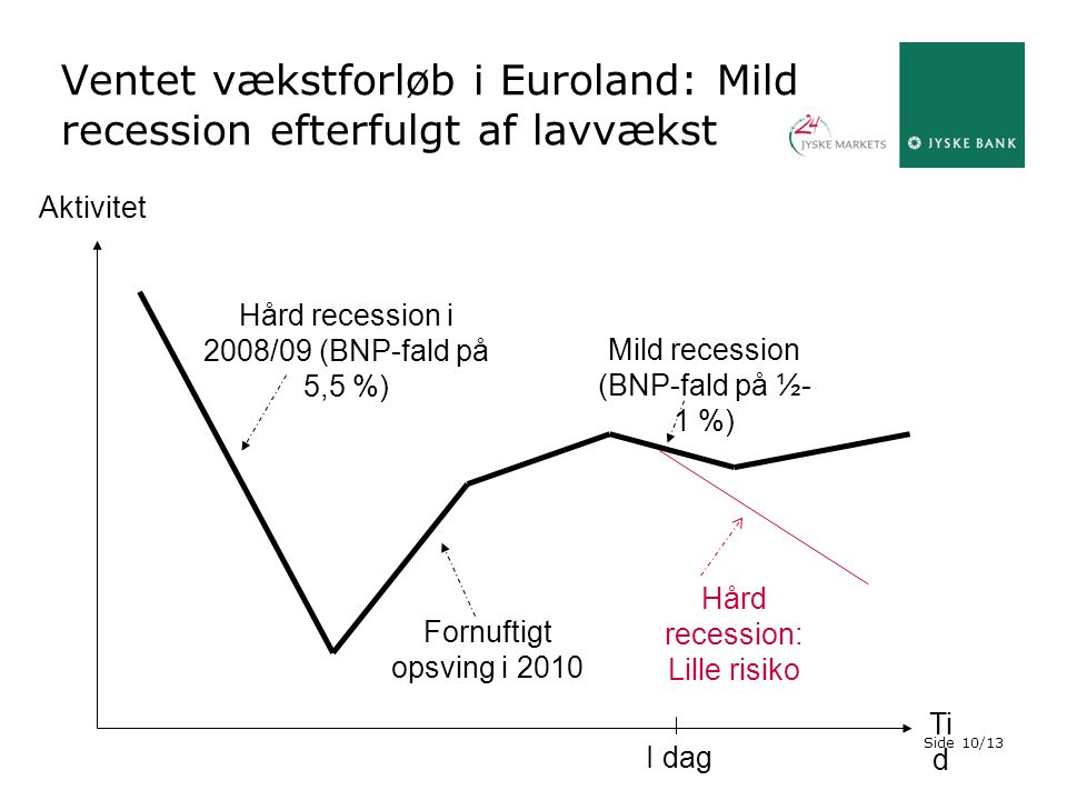 Ventet vækstforløb i Euroland: Mild recession efterfulgt af lavvækst