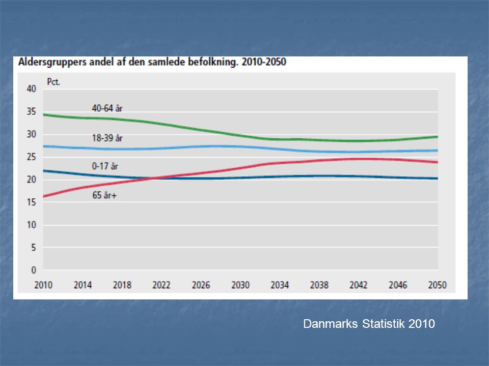 Dette diagram, fra Danmarks Statistik 2010, viser hvordan man formoder at den demografiske udvikling i DK vil være i perioden fra 2010 – 2050.