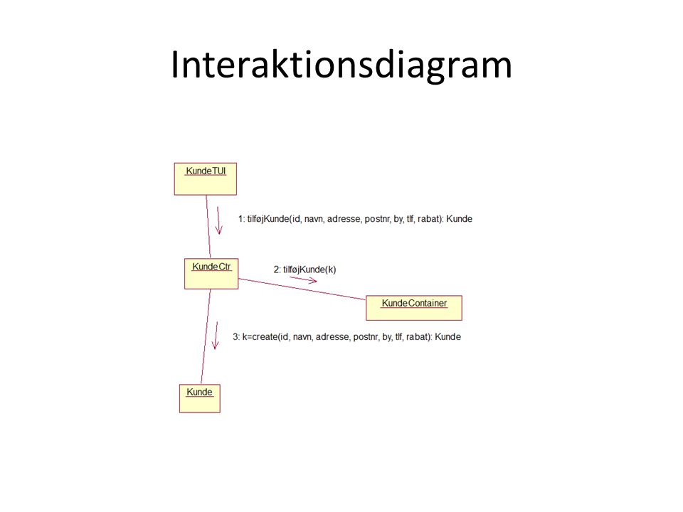 Interaktionsdiagram