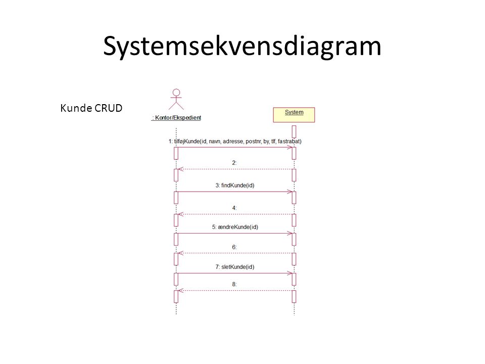 Systemsekvensdiagram