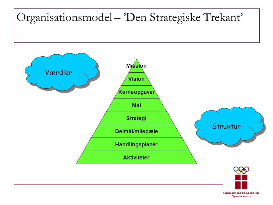 Organisationsmodel – ’Den Strategiske Trekant’
