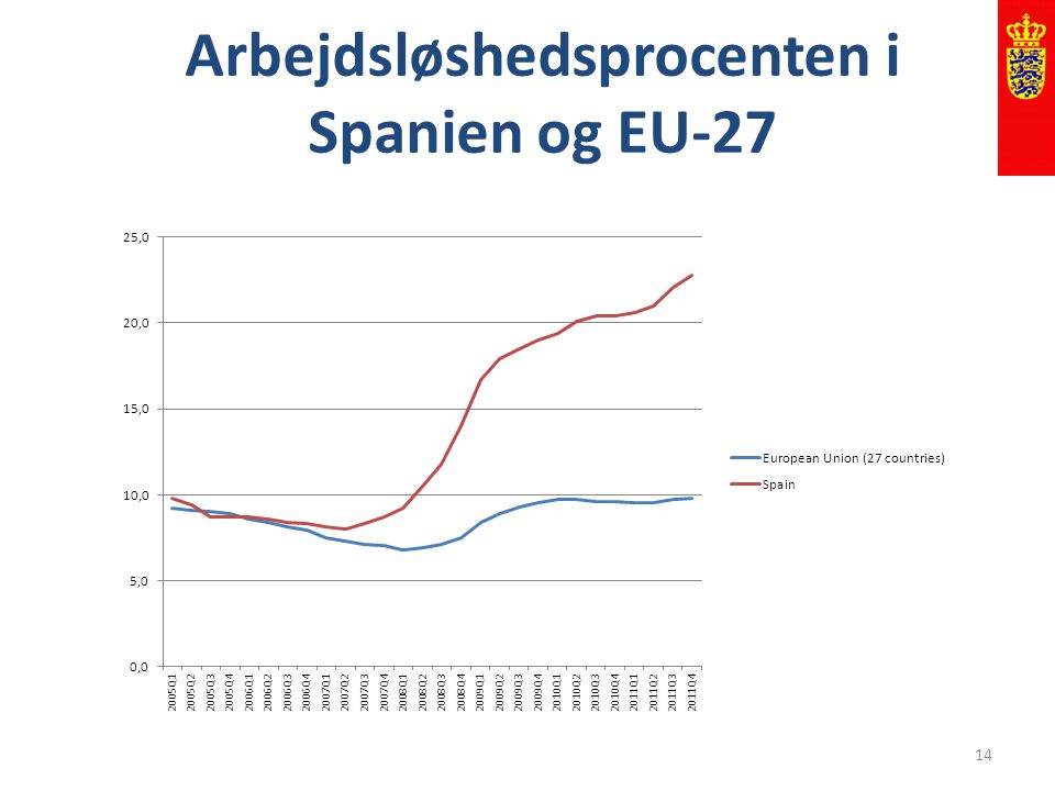 Arbejdsløshedsprocenten i Spanien og EU-27