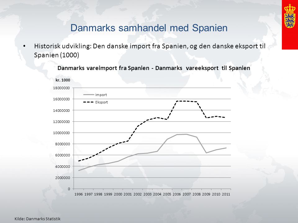 Danmarks samhandel med Spanien