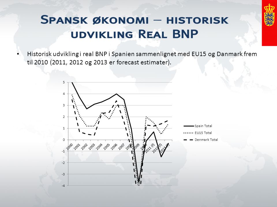 Historisk udvikling i real BNP i Spanien sammenlignet med EU15 og Danmark frem til 2010 (2011, 2012 og 2013 er forecast estimater).