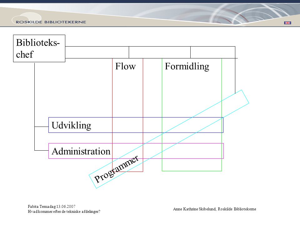Biblioteks-chef Flow Formidling Udvikling Programmer Administration