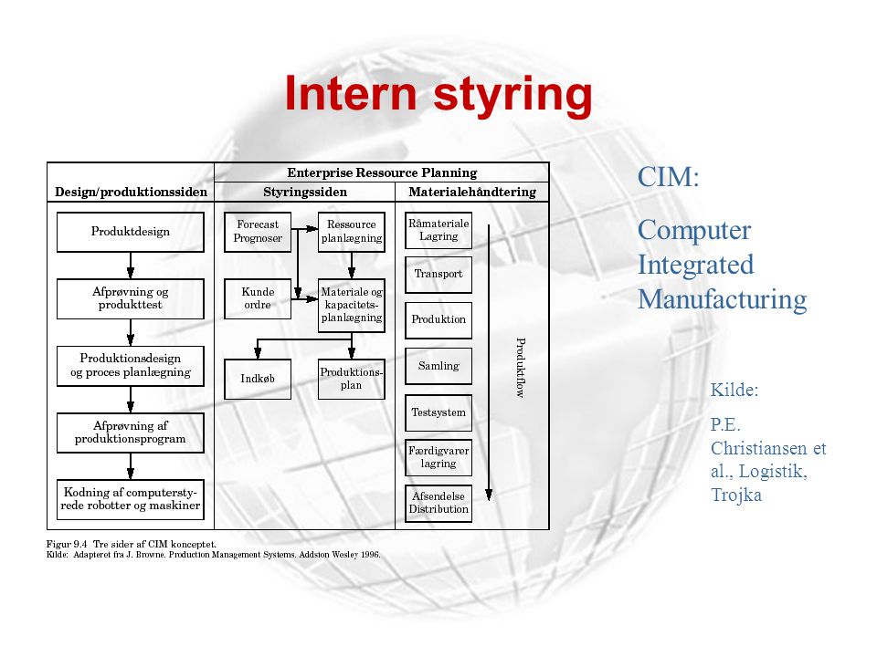 Intern styring CIM: Computer Integrated Manufacturing Kilde: