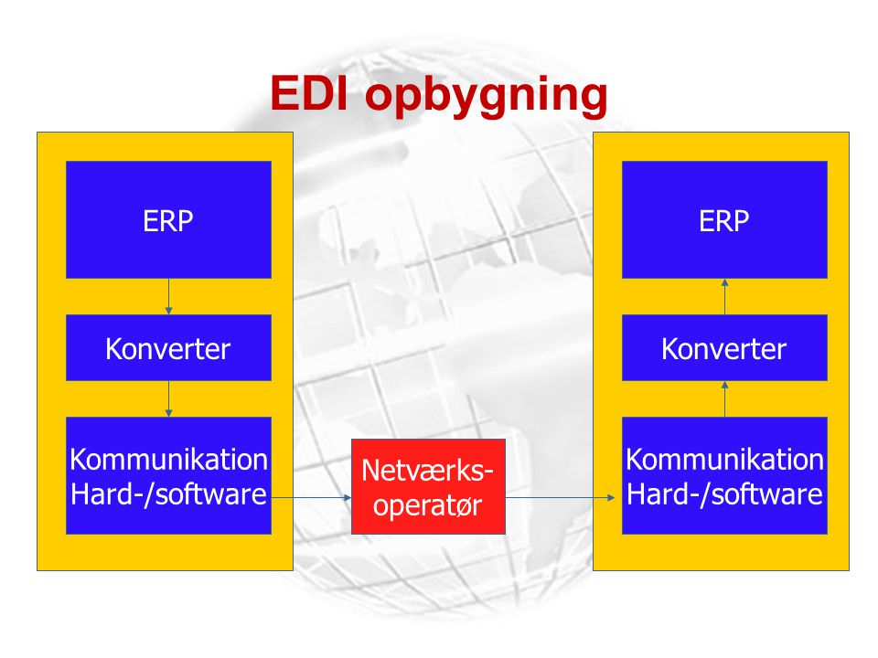 EDI opbygning ERP Konverter Kommunikation Hard-/software Netværks-