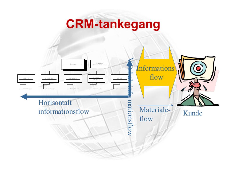 CRM-tankegang Informations- Vertikalt informationsflow flow