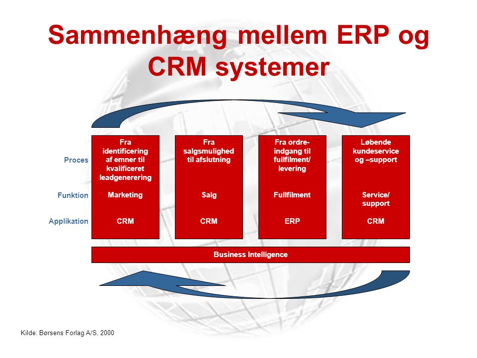 Sammenhæng mellem ERP og CRM systemer