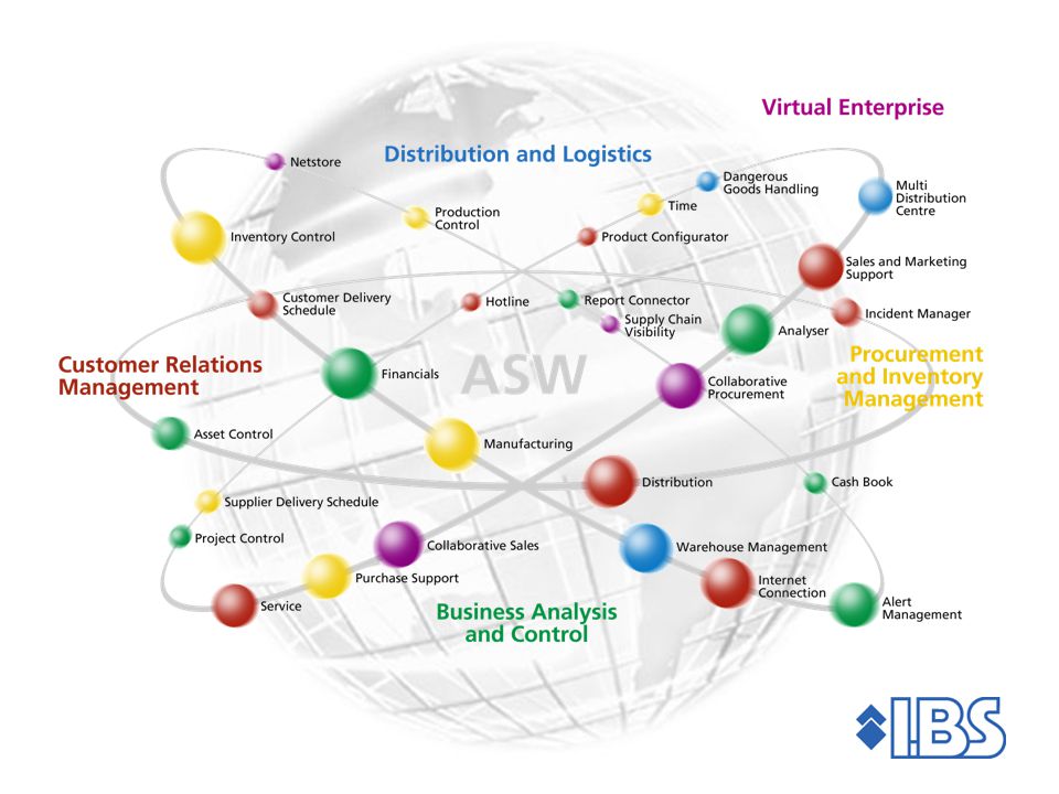ASW functions and module……...