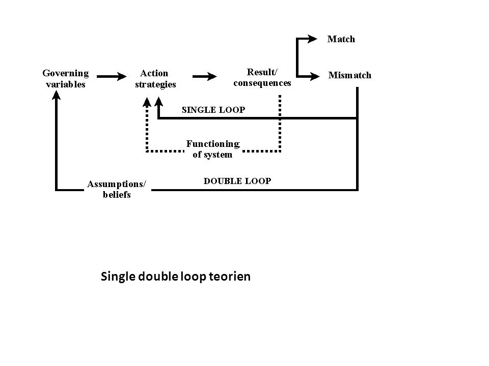 Single double loop teorien