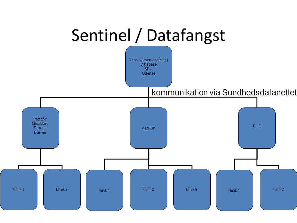 Sentinel / Datafangst kommunikation via Sundhedsdatanettet