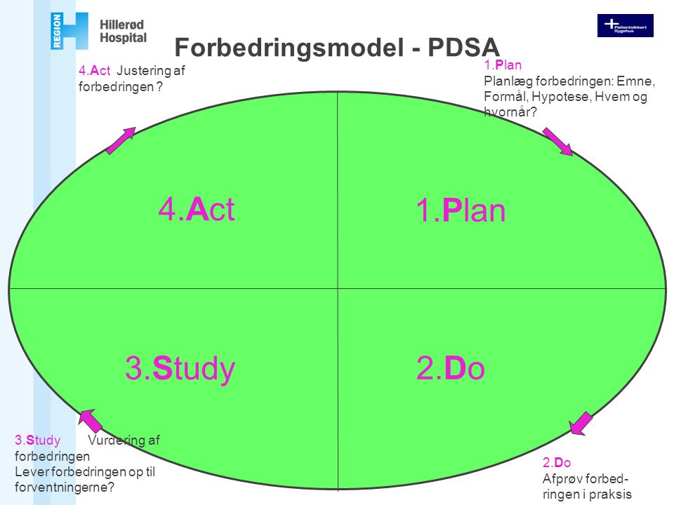 Forbedringsmodel - PDSA