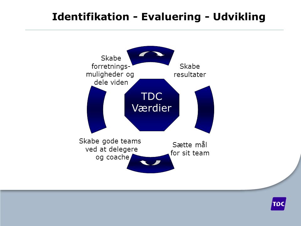 Identifikation - Evaluering - Udvikling