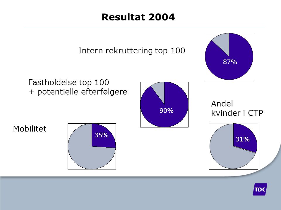 Resultat 2004 Fastholdelse top potentielle efterfølgere