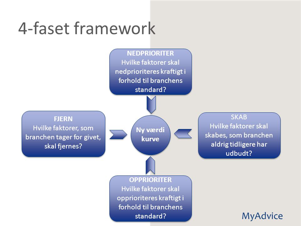 4-faset framework NEDPRIORITER