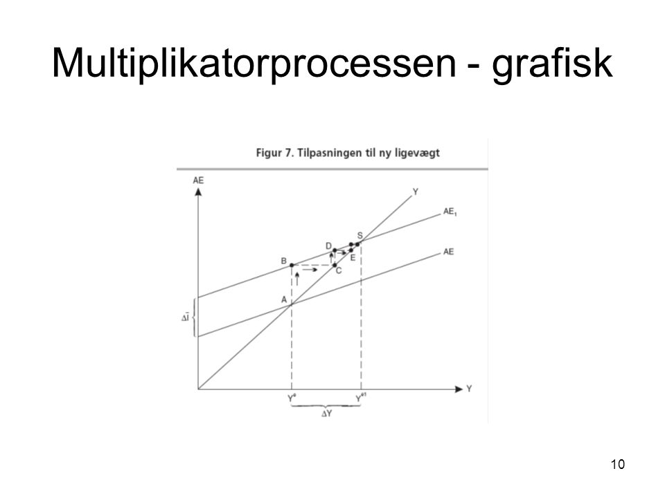 Multiplikatorprocessen - grafisk