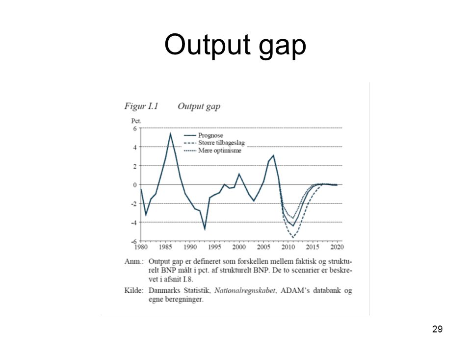 Output gap