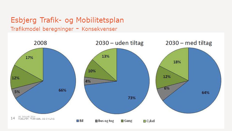 Esbjerg Trafik- og Mobilitetsplan Trafikmodel beregninger - Konsekvenser