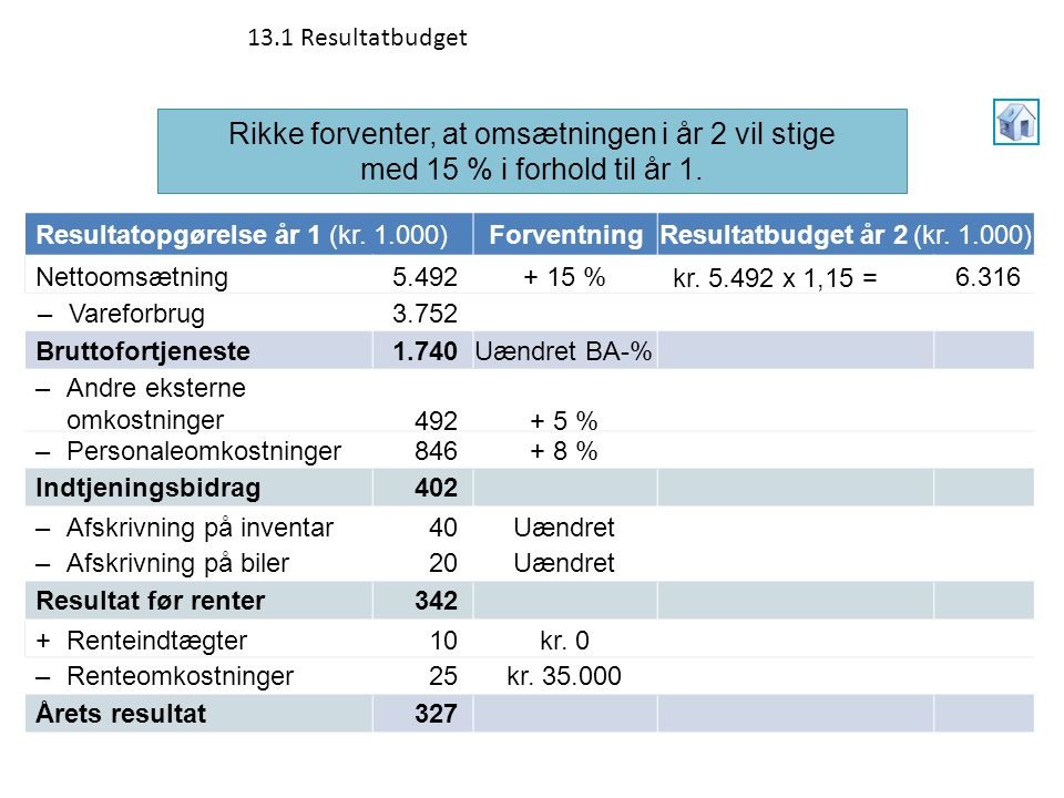 13.1 Resultatbudget Rikke forventer, at omsætningen i år 2 vil stige med 15 % i forhold til år 1. Resultatopgørelse år 1 (kr )