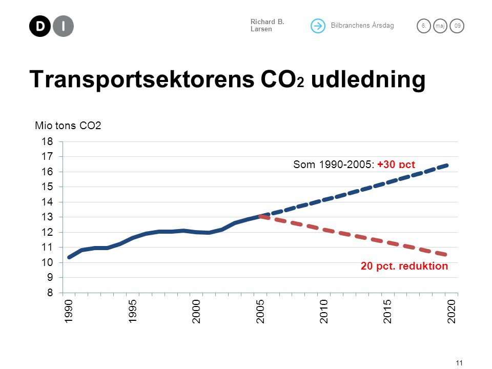 Transportsektorens CO2 udledning