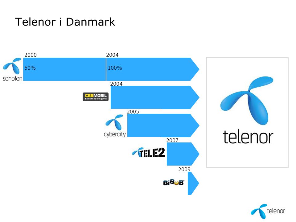 Telenor i Danmark % 100% Month