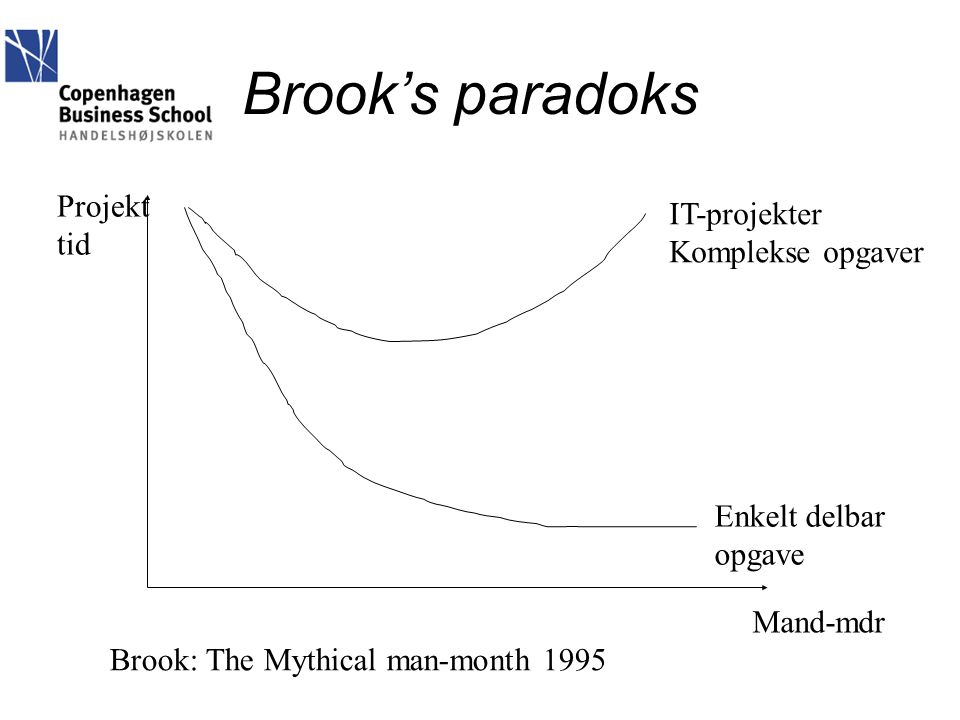Brook’s paradoks Projekt IT-projekter tid Komplekse opgaver