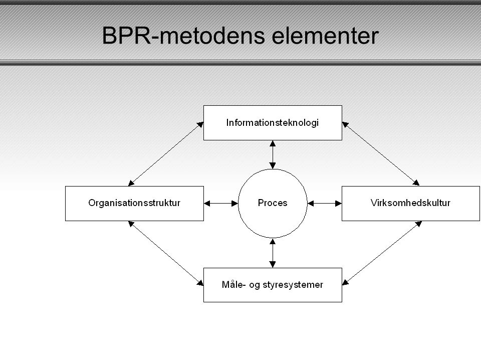 BPR-metodens elementer