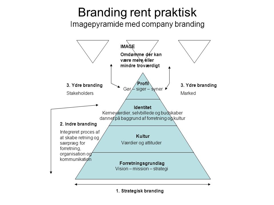 Branding rent praktisk Imagepyramide med company branding