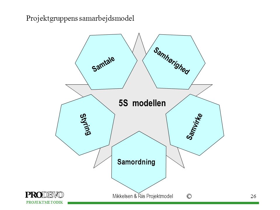 5S modellen Projektgruppens samarbejdsmodel Samhørighed Samtale