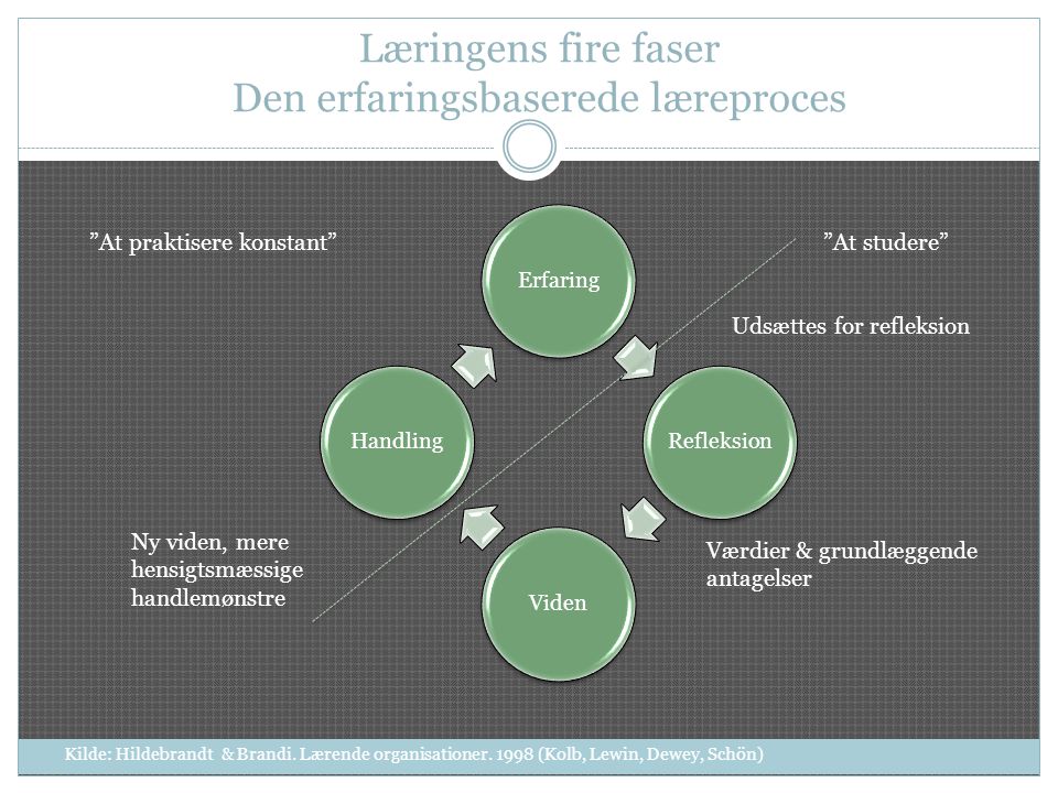 Læringens fire faser Den erfaringsbaserede læreproces