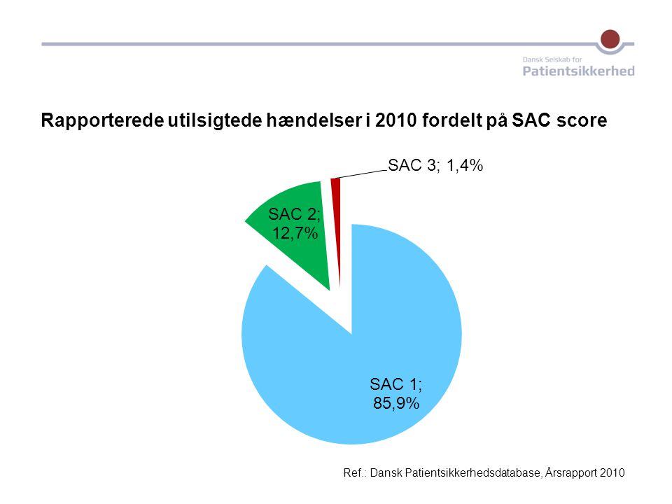 Rapporterede utilsigtede hændelser i 2010 fordelt på SAC score