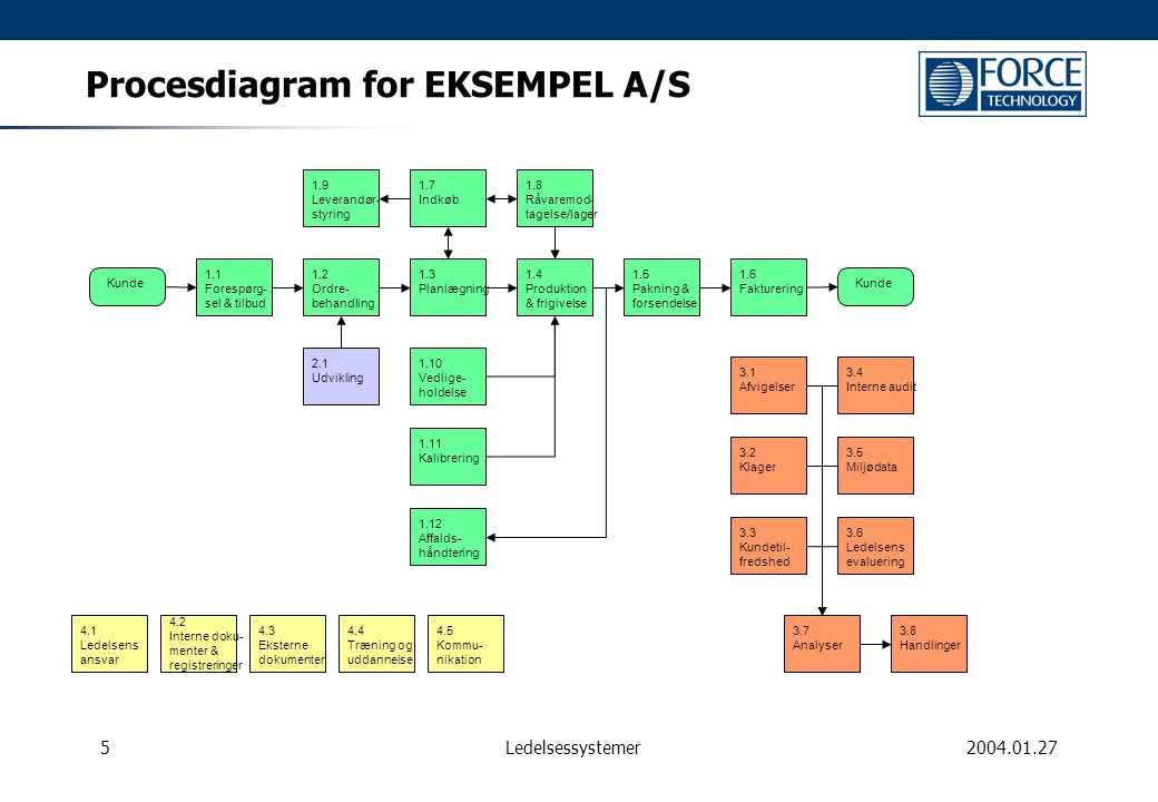 Procesdiagram for EKSEMPEL A/S