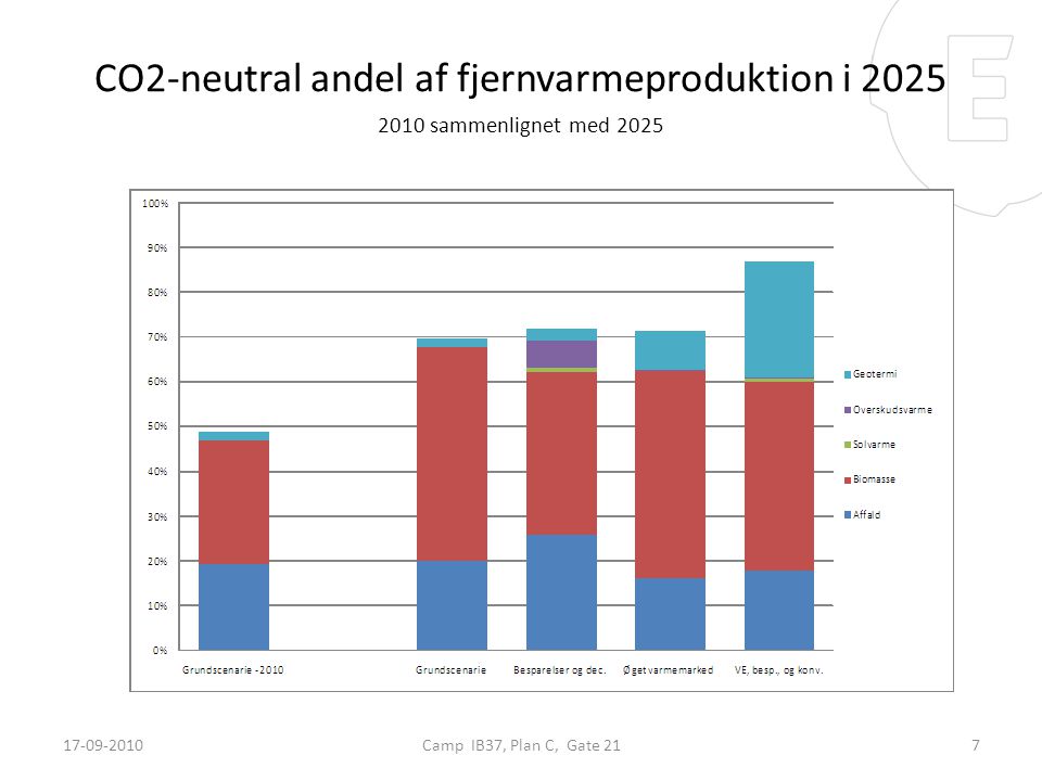 CO2-neutral andel af fjernvarmeproduktion i sammenlignet med 2025