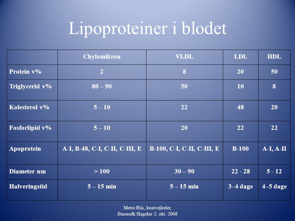 Lipoproteiner i blodet