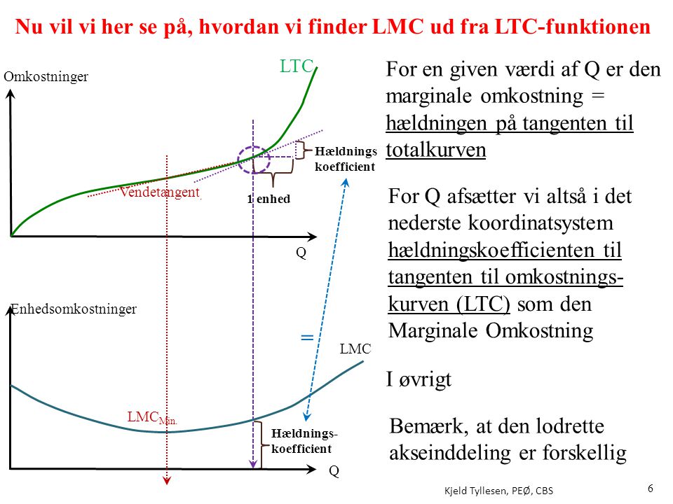 Nu vil vi her se på, hvordan vi finder LMC ud fra LTC-funktionen