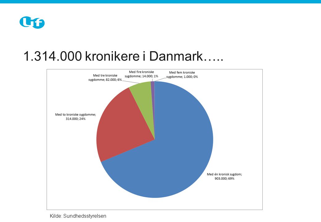 kronikere i Danmark….. Kilde: Sundhedsstyrelsen