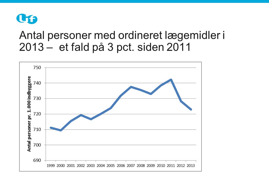Antal personer med ordineret lægemidler i 2013 – et fald på 3 pct