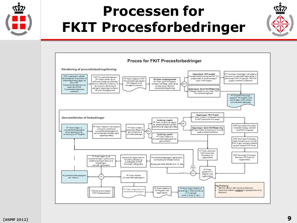 Processen for FKIT Procesforbedringer