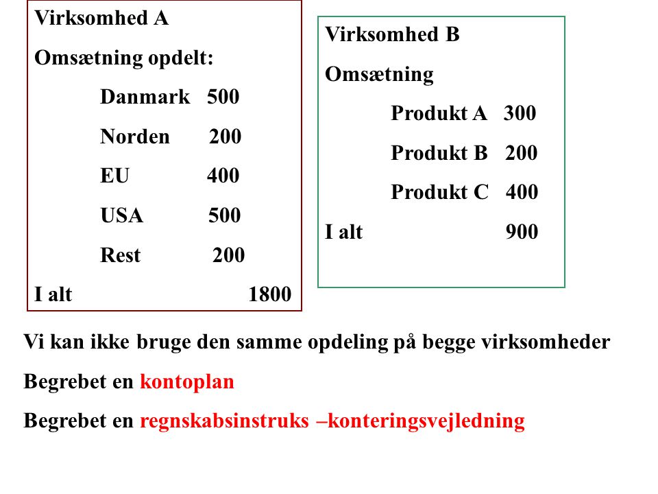 Virksomhed A Omsætning opdelt: Danmark 500. Norden 200. EU 400. USA 500.