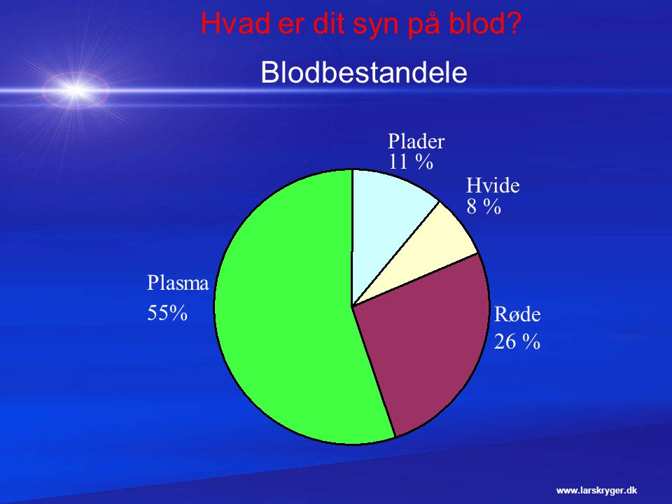Hvad er dit syn på blod Blodbestandele Plader 11 % Hvide 8 % Plasma