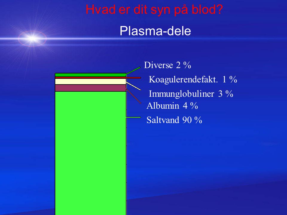 Hvad er dit syn på blod Plasma-dele Diverse 2 % Koagulerendefakt. 1 %