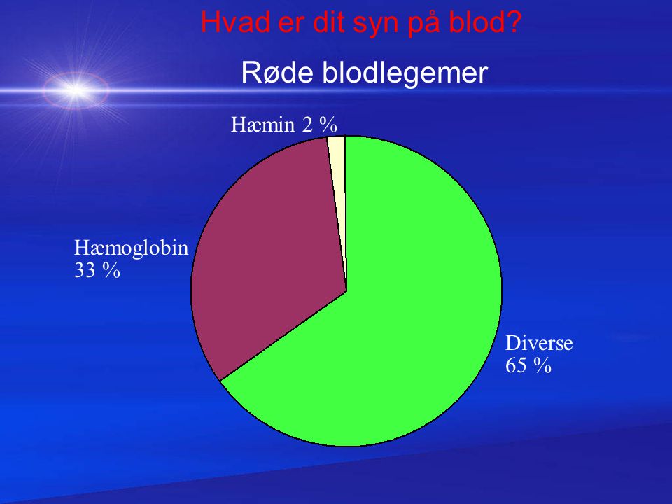 Hvad er dit syn på blod Røde blodlegemer Hæmin 2 % Hæmoglobin 33 %