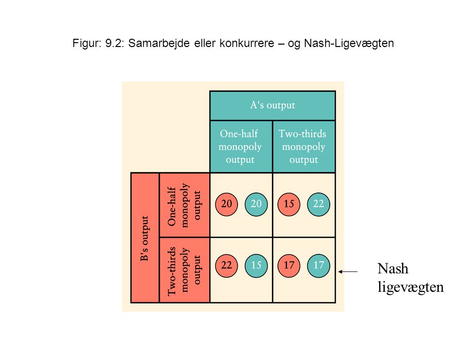 Figur: 9.2: Samarbejde eller konkurrere – og Nash-Ligevægten