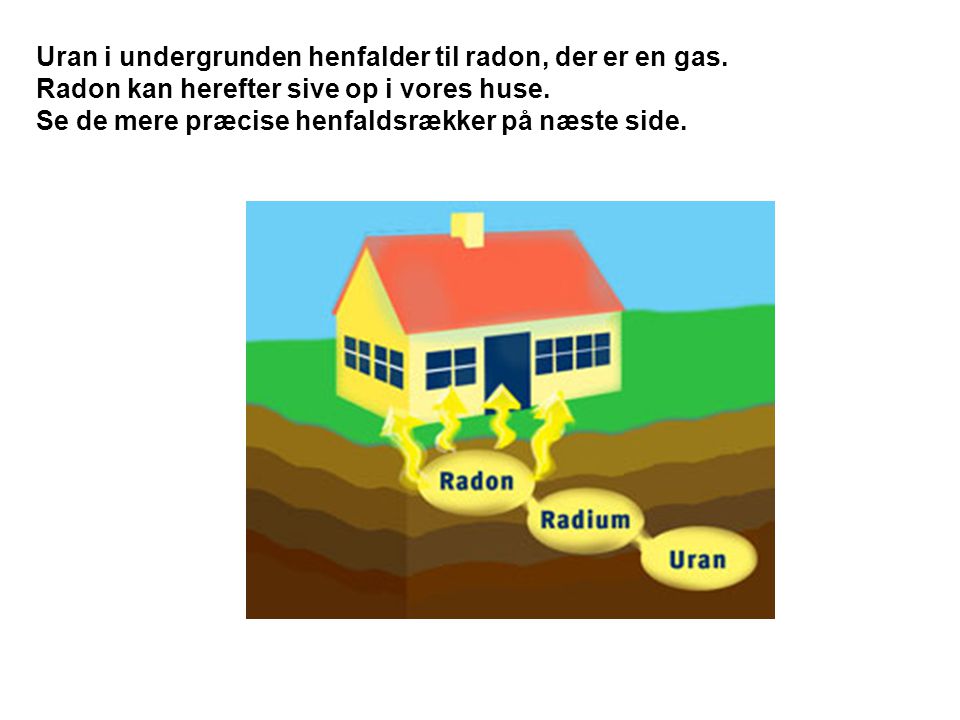 Uran i undergrunden henfalder til radon, der er en gas.