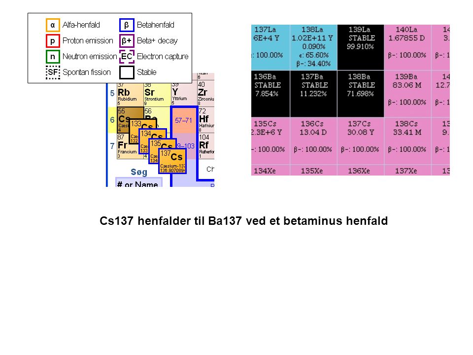 Cs137 henfalder til Ba137 ved et betaminus henfald