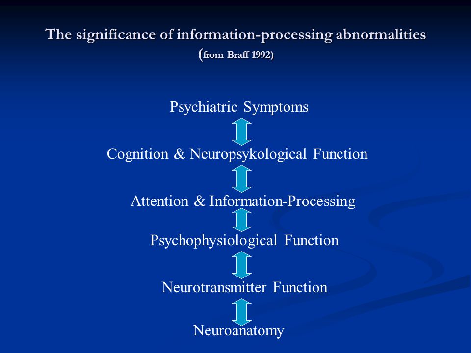 The significance of information-processing abnormalities (from Braff 1992)