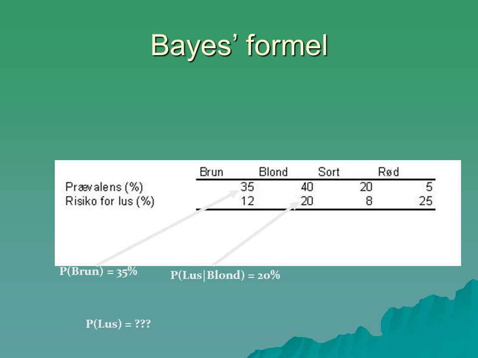 Bayes’ formel P(Brun) = 35% P(Lus|Blond) = 20% P(Lus) =
