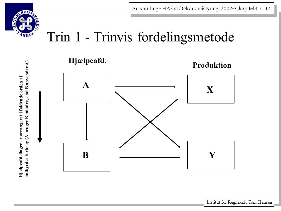 Trin 1 - Trinvis fordelingsmetode