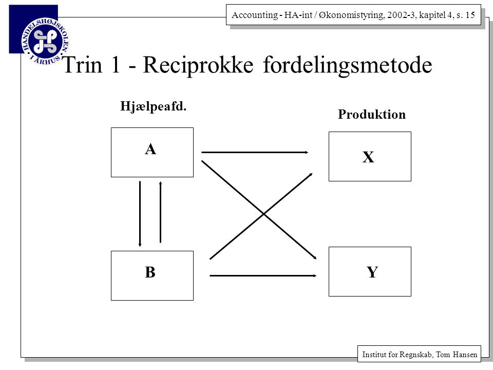 Trin 1 - Reciprokke fordelingsmetode